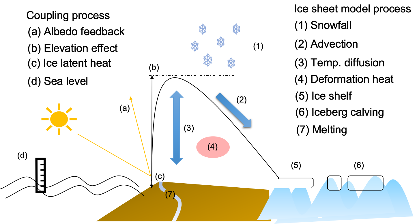 Schematic of the thermal slope effect of ice sheets